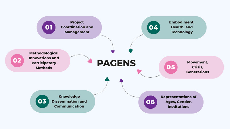Structure of the PAGENS project
